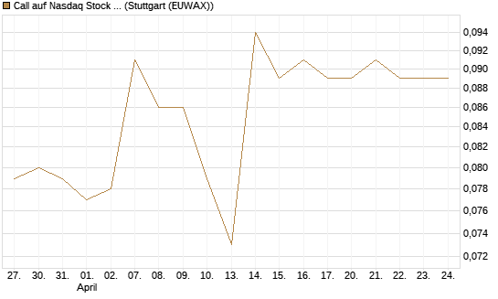 Call auf Nasdaq Stock Market [Morgan Stanley & Co. Int. plc] Chart
