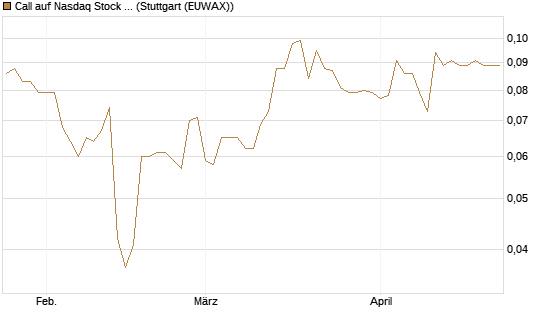 Call auf Nasdaq Stock Market [Morgan Stanley & Co. Int. plc] Chart