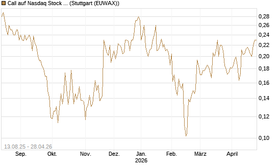 Call auf Nasdaq Stock Market [Morgan Stanley & Co. Int. plc] Chart
