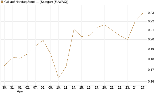 Call auf Nasdaq Stock Market [Morgan Stanley & Co. Int. plc] Chart