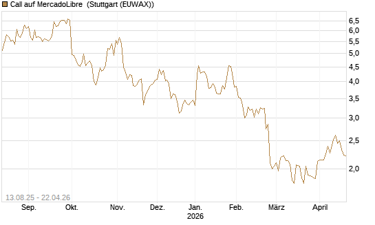 Call auf MercadoLibre [Morgan Stanley & Co. Int. plc] Chart