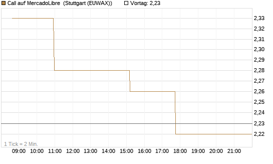 Call auf MercadoLibre [Morgan Stanley & Co. Int. plc] Chart