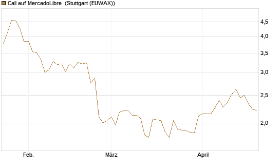 Call auf MercadoLibre [Morgan Stanley & Co. Int. plc] Chart