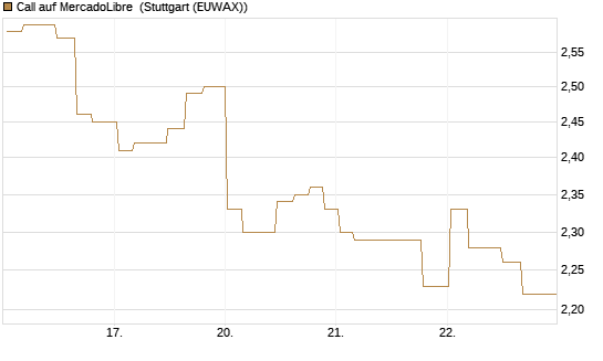 Call auf MercadoLibre [Morgan Stanley & Co. Int. plc] Chart