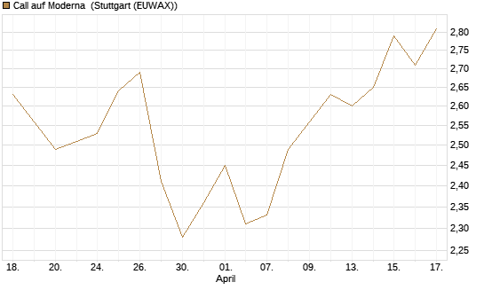 Call auf Moderna [Morgan Stanley & Co. Int. plc] Chart