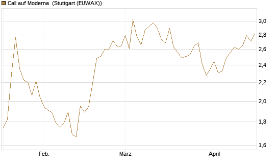 Call auf Moderna [Morgan Stanley & Co. Int. plc] Chart