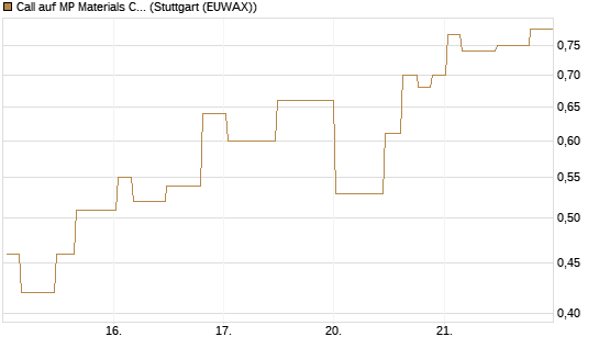 Call auf MP Materials Corp [Morgan Stanley & Co. Int. plc] Chart