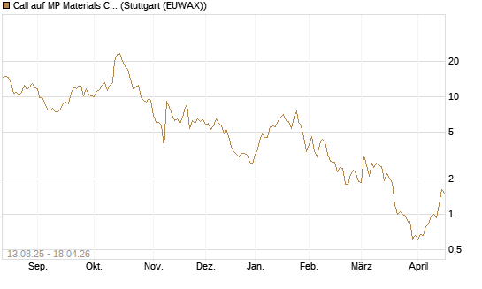 Call auf MP Materials Corp [Morgan Stanley & Co. Int. plc] Chart