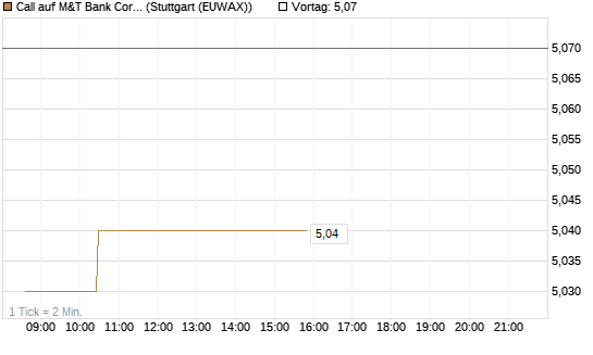 Call auf M&T Bank Corporation [Morgan Stanley & Co. Int. plc] Chart