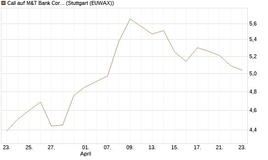 Call auf M&T Bank Corporation [Morgan Stanley & Co. Int. plc] Chart