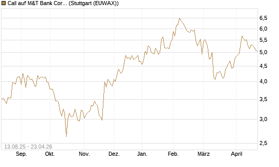 Call auf M&T Bank Corporation [Morgan Stanley & Co. Int. plc] Chart