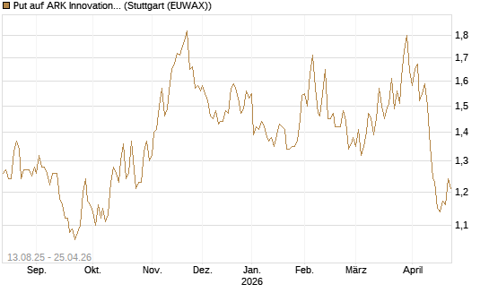 Put auf ARK Innovation ETF [Morgan Stanley & Co. Int. plc] Chart
