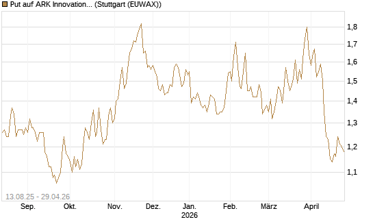 Put auf ARK Innovation ETF [Morgan Stanley & Co. Int. plc] Chart