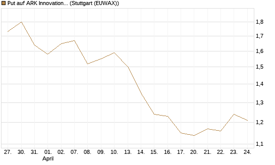 Put auf ARK Innovation ETF [Morgan Stanley & Co. Int. plc] Chart