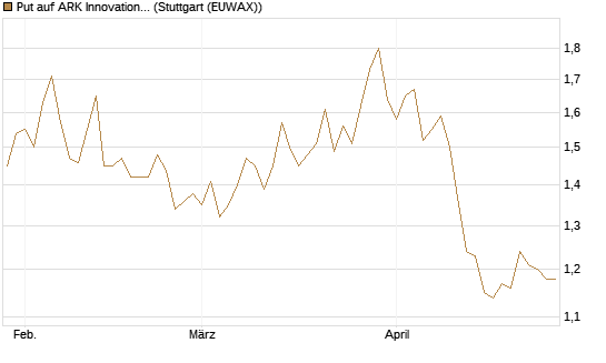 Put auf ARK Innovation ETF [Morgan Stanley & Co. Int. plc] Chart