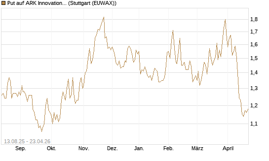 Put auf ARK Innovation ETF [Morgan Stanley & Co. Int. plc] Chart