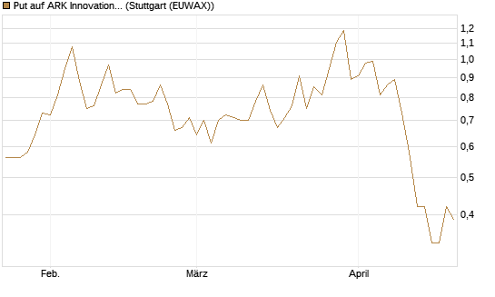 Put auf ARK Innovation ETF [Morgan Stanley & Co. Int. plc] Chart