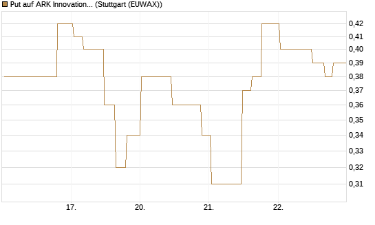 Put auf ARK Innovation ETF [Morgan Stanley & Co. Int. plc] Chart