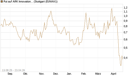 Put auf ARK Innovation ETF [Morgan Stanley & Co. Int. plc] Chart