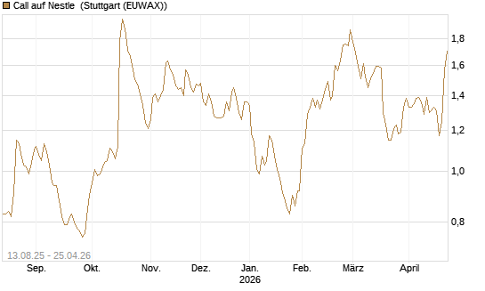 Call auf Nestle [Morgan Stanley & Co. Int. plc] Chart