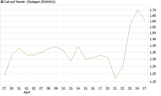 Call auf Nestle [Morgan Stanley & Co. Int. plc] Chart