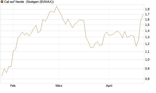 Call auf Nestle [Morgan Stanley & Co. Int. plc] Chart