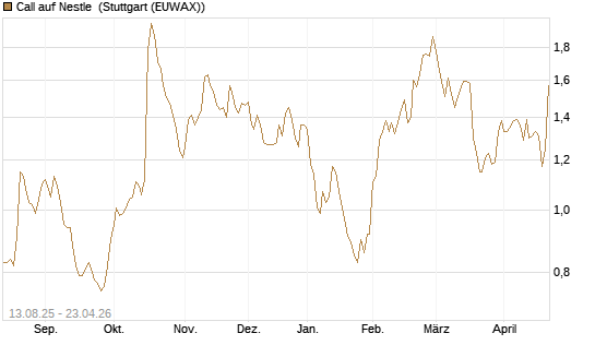 Call auf Nestle [Morgan Stanley & Co. Int. plc] Chart
