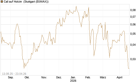 Call auf Holcim [Morgan Stanley & Co. Int. plc] Chart