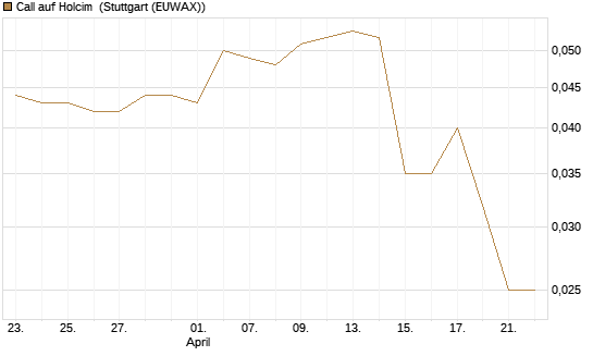 Call auf Holcim [Morgan Stanley & Co. Int. plc] Chart