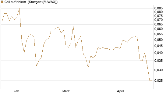 Call auf Holcim [Morgan Stanley & Co. Int. plc] Chart