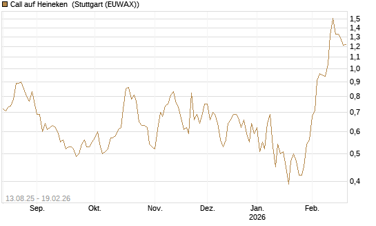 Call auf Heineken [Morgan Stanley & Co. Int. plc] Chart