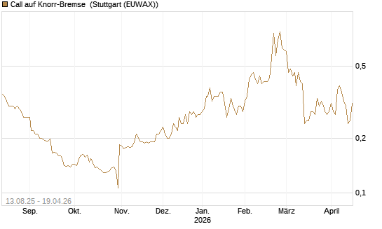 Call auf Knorr-Bremse [Morgan Stanley & Co. Int. plc] Chart