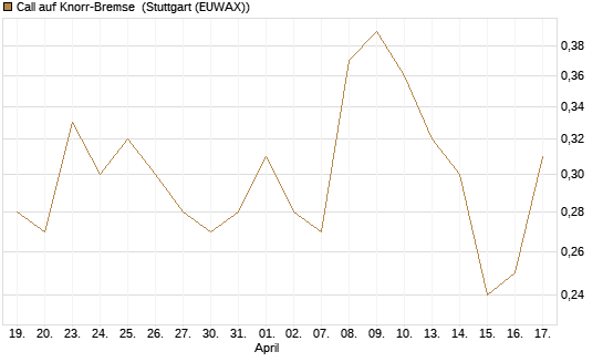 Call auf Knorr-Bremse [Morgan Stanley & Co. Int. plc] Chart