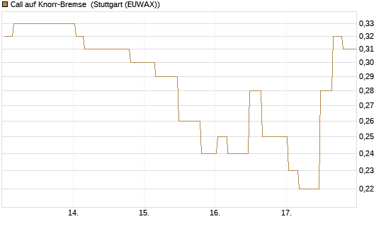 Call auf Knorr-Bremse [Morgan Stanley & Co. Int. plc] Chart