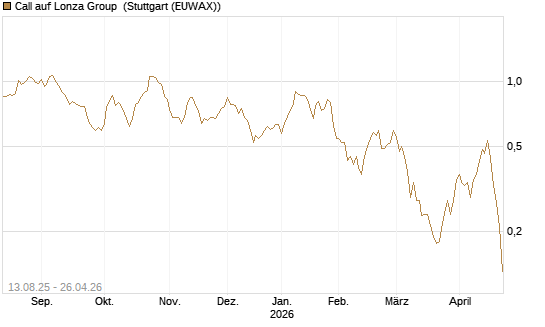Call auf Lonza Group [Morgan Stanley & Co. Int. plc] Chart