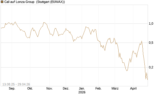 Call auf Lonza Group [Morgan Stanley & Co. Int. plc] Chart