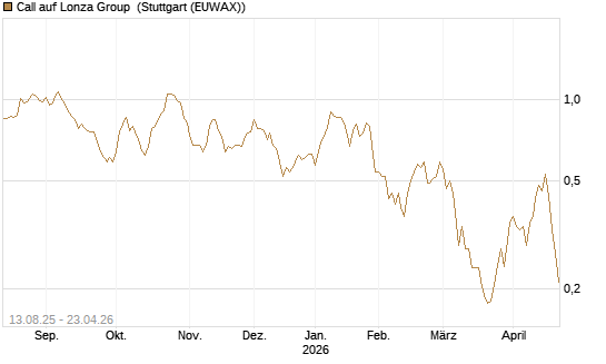 Call auf Lonza Group [Morgan Stanley & Co. Int. plc] Chart