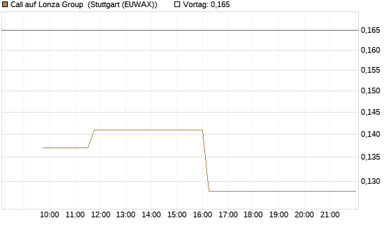 Call auf Lonza Group [Morgan Stanley & Co. Int. plc] Chart