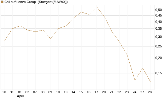 Call auf Lonza Group [Morgan Stanley & Co. Int. plc] Chart