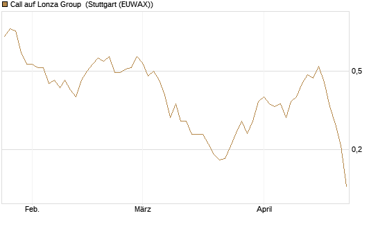 Call auf Lonza Group [Morgan Stanley & Co. Int. plc] Chart