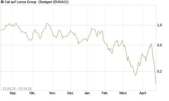 Call auf Lonza Group [Morgan Stanley & Co. Int. plc] Chart