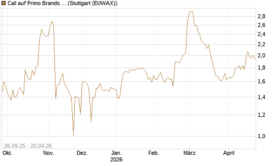 Call auf Primo Brands Corp [Morgan Stanley & Co. Int. plc] Chart