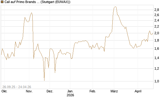 Call auf Primo Brands Corp [Morgan Stanley & Co. Int. plc] Chart