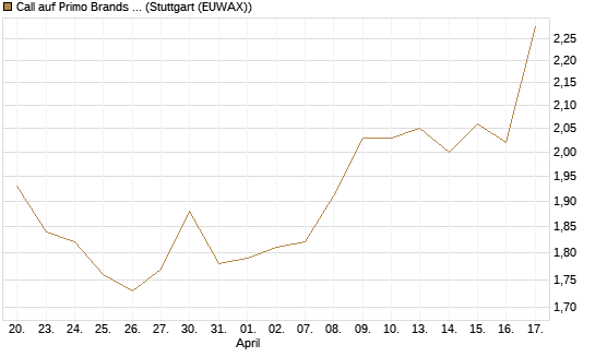 Call auf Primo Brands Corp [Morgan Stanley & Co. Int. plc] Chart