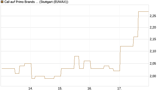 Call auf Primo Brands Corp [Morgan Stanley & Co. Int. plc] Chart