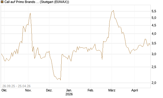 Call auf Primo Brands Corp [Morgan Stanley & Co. Int. plc] Chart