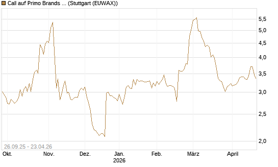 Call auf Primo Brands Corp [Morgan Stanley & Co. Int. plc] Chart