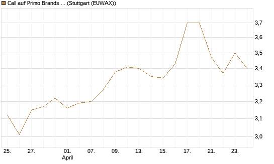 Call auf Primo Brands Corp [Morgan Stanley & Co. Int. plc] Chart