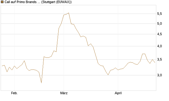 Call auf Primo Brands Corp [Morgan Stanley & Co. Int. plc] Chart