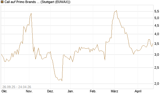 Call auf Primo Brands Corp [Morgan Stanley & Co. Int. plc] Chart